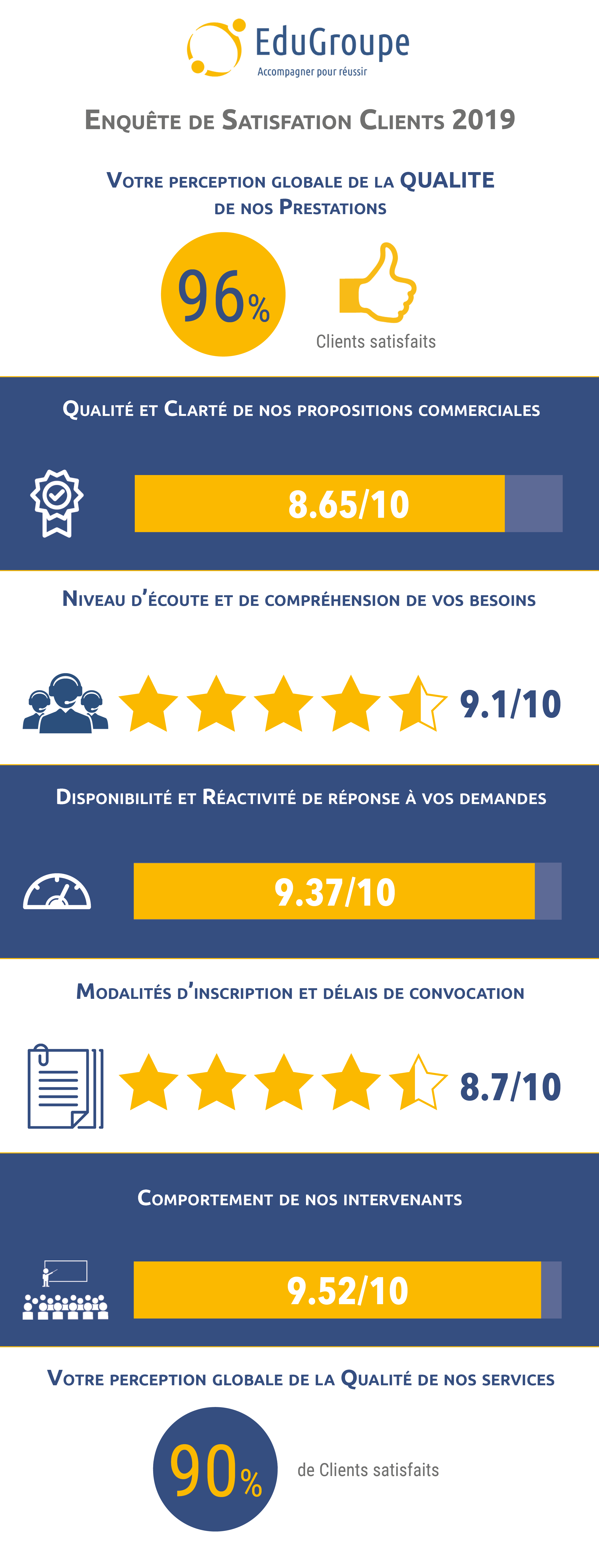 Enquête de satisfaction client 2019 : Merci de votre confiance