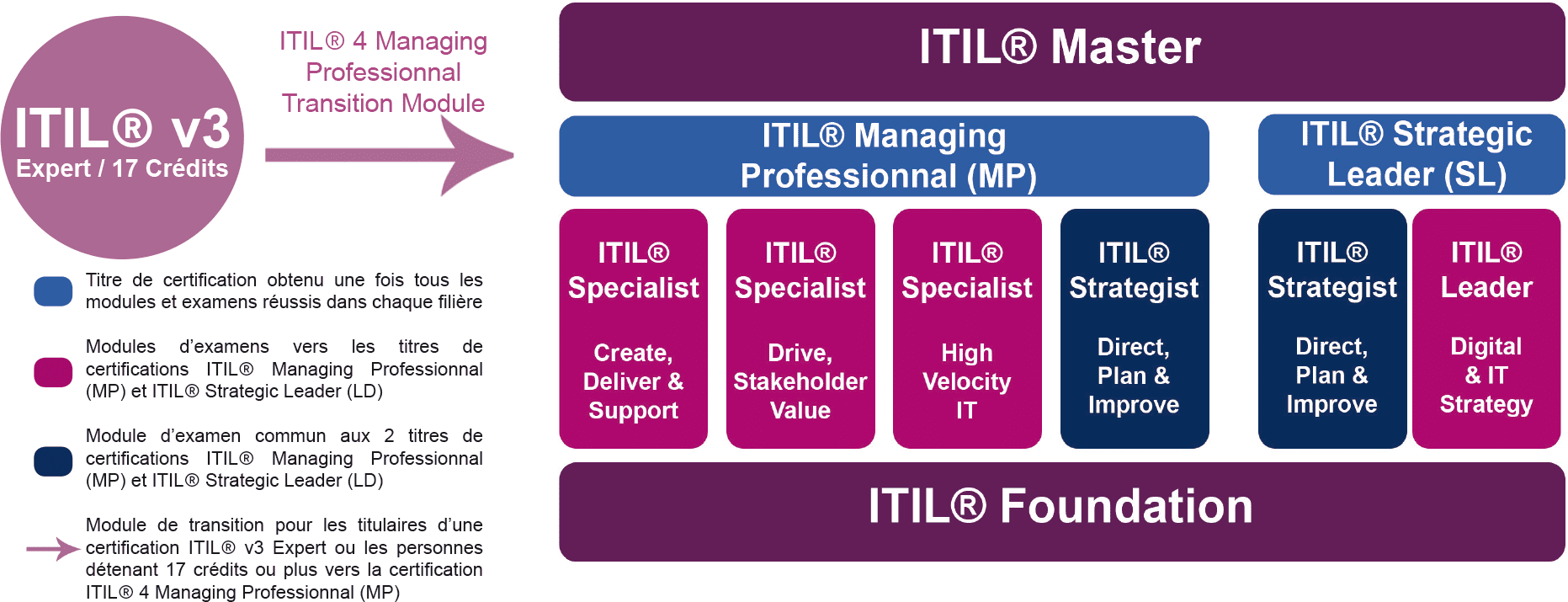 Schéma de formation et certification ITIL 4