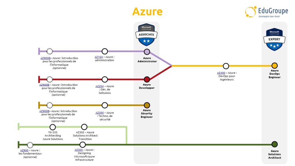 Schéma de certification Azure