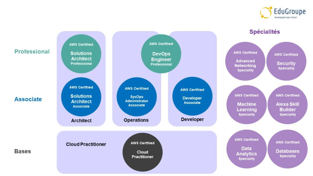 Les certifications AWS par rôles