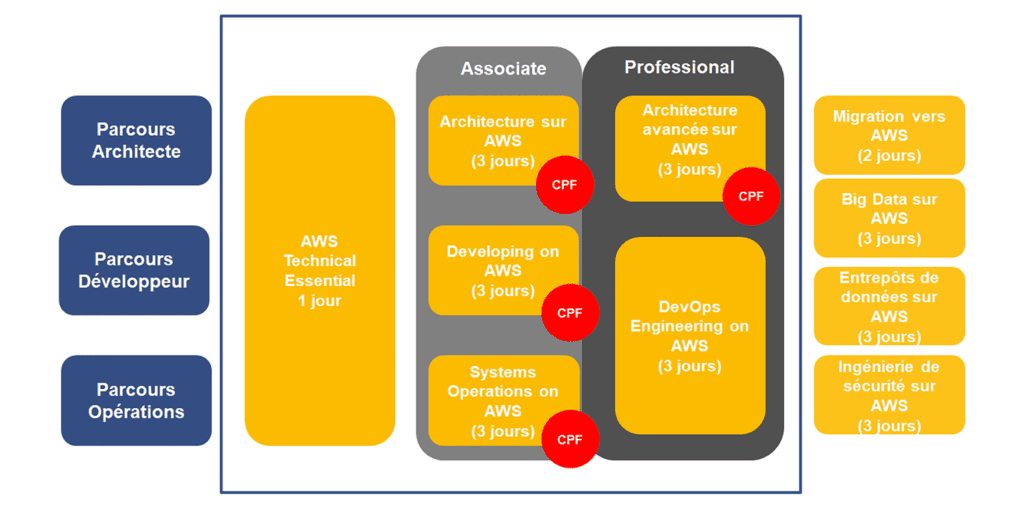 Parcours de certifications AWS