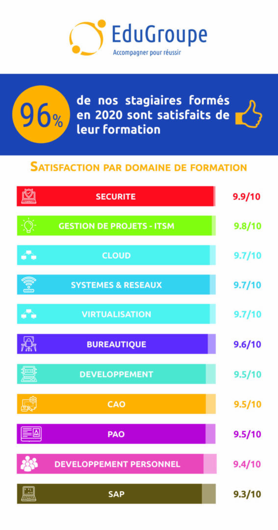 Infographie représentant la satisfaction des nos stagiaires formés en 2020